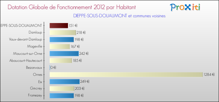 Montant des dotations globales de fonctionnement DGF par Habitant pour DIEPPE-SOUS-DOUAUMONT et les communes proches Comparaison des des dotations globales de fonctionnement DGF par habitant pour DIEPPE-SOUS-DOUAUMONT et les communes voisines