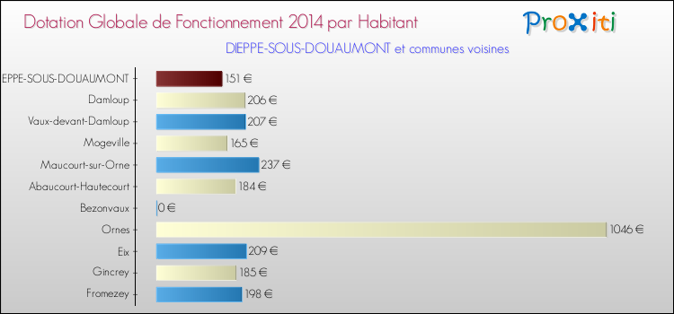 Montant des dotations globales de fonctionnement DGF par Habitant pour DIEPPE-SOUS-DOUAUMONT et les communes proches en 2014. Comparaison des des dotations globales de fonctionnement DGF par habitant pour DIEPPE-SOUS-DOUAUMONT et les communes voisines en 2014.