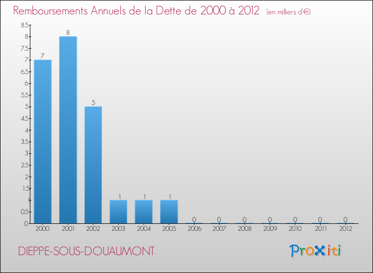 Evolution de l'annuité de la dette pour la commune de DIEPPE-SOUS-DOUAUMONT de 2000 à 2012 Annuités de la dette pour DIEPPE-SOUS-DOUAUMONT de 2000 à 2012