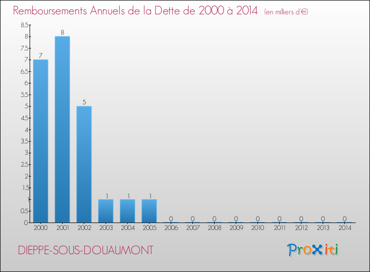 Evolution de l'annuité de la dette pour la commune de DIEPPE-SOUS-DOUAUMONT de 2000 à 2014 Annuités de la dette pour DIEPPE-SOUS-DOUAUMONT de 2000 à 2014