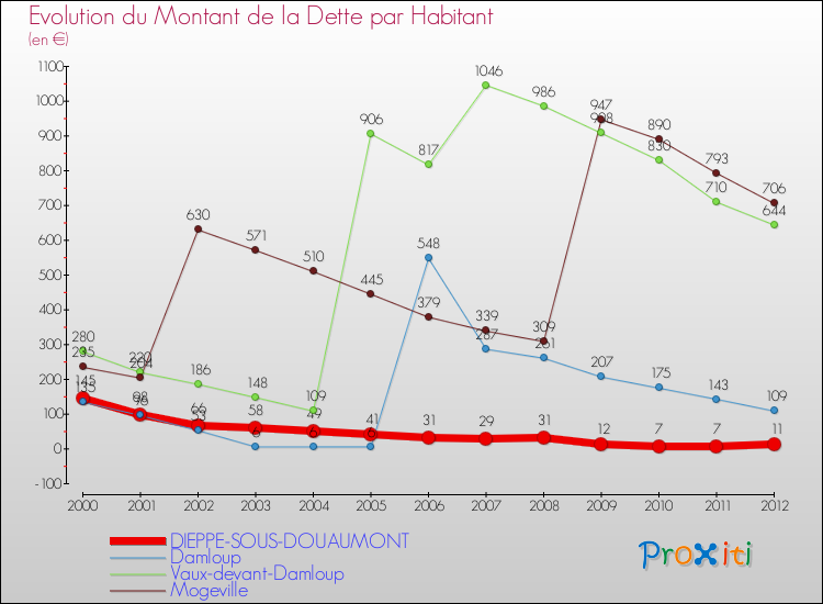 Evolution de la dette par habitant pour la commune de DIEPPE-SOUS-DOUAUMONT et les communes proches de 2000 à 2012 Comparaison de la dette par habitant pour DIEPPE-SOUS-DOUAUMONT et les communes voisines de 2000 à 2012