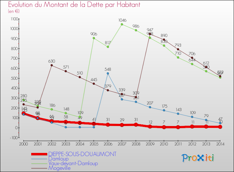 Evolution de la dette par habitant pour la commune de DIEPPE-SOUS-DOUAUMONT et les communes proches de 2000 à 2014 Comparaison de la dette par habitant pour DIEPPE-SOUS-DOUAUMONT et les communes voisines de 2000 à 2014