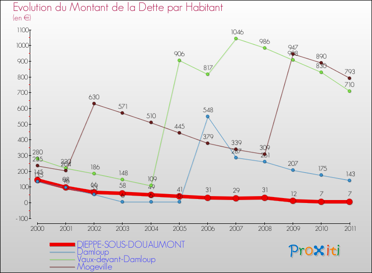 Evolution de la dette par habitant pour la commune de DIEPPE-SOUS-DOUAUMONT et les communes proches Comparaison de la dette par habitant pour DIEPPE-SOUS-DOUAUMONT et les communes voisines
