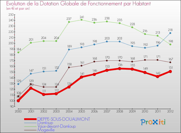 Evolution et montant de la dotation globale de fonctionnement par Habitant pour DIEPPE-SOUS-DOUAUMONT et les communes proches Comparaison des dotations globales de fonctionnement par habitant pour DIEPPE-SOUS-DOUAUMONT et les communes voisines