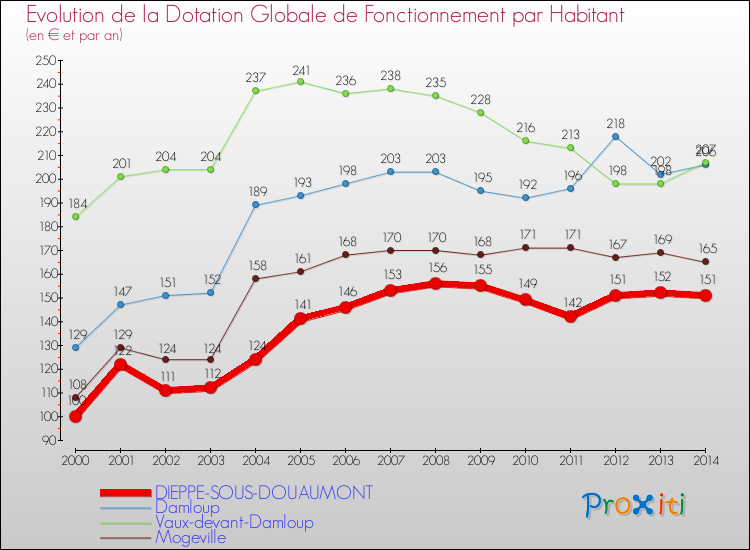 Evolution et montant de la dotation globale de fonctionnement par Habitant pour DIEPPE-SOUS-DOUAUMONT et les communes proches de 2000 à 2014. Comparaison des dotations globales de fonctionnement par habitant pour DIEPPE-SOUS-DOUAUMONT et les communes voisines de 2000 à 2014.