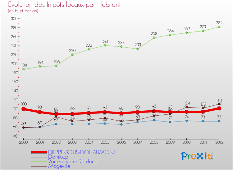 Evolution et montant des impôts locaux par Habitant pour DIEPPE-SOUS-DOUAUMONT et les communes proches Comparaison des impôts locaux par habitant pour DIEPPE-SOUS-DOUAUMONT et les communes voisines