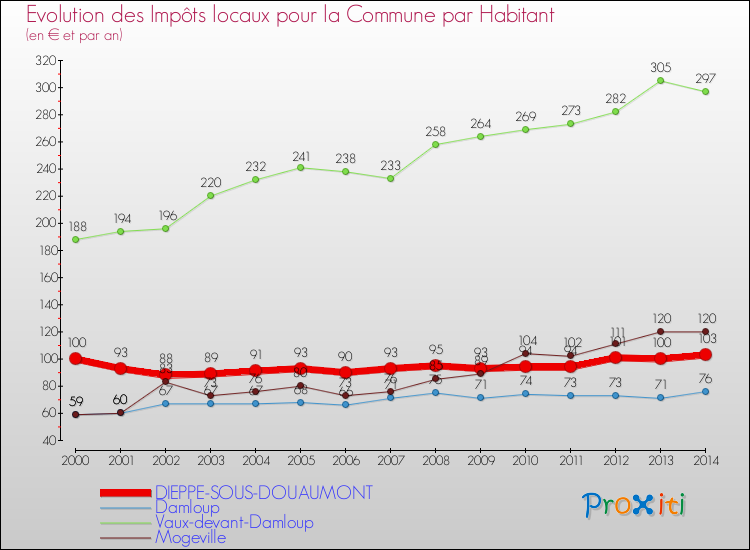 Evolution et montant des impôts locaux par Habitant pour DIEPPE-SOUS-DOUAUMONT et les communes proches de 2000 à 2014 Comparaison des impôts locaux par habitant pour DIEPPE-SOUS-DOUAUMONT et les communes voisines de 2000 à 2014