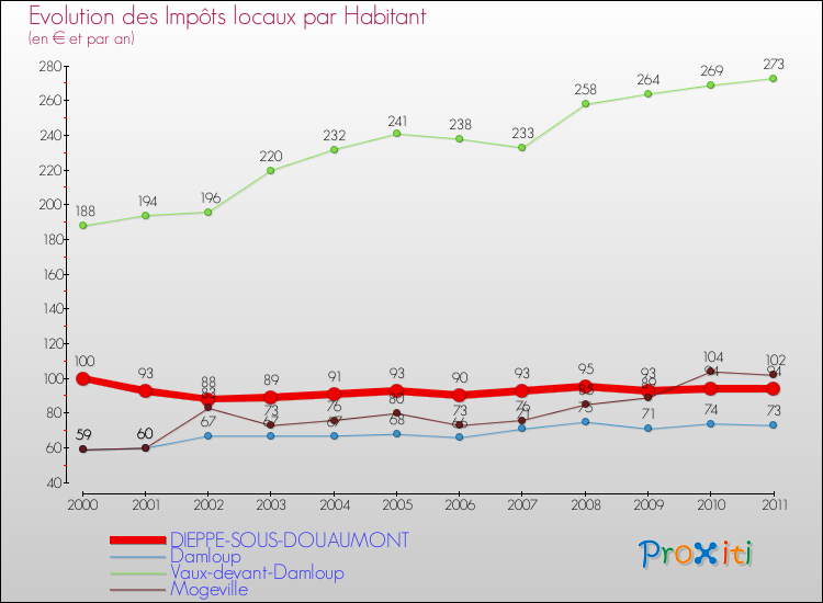 Evolution et montant des impôts locaux par Habitant pour DIEPPE-SOUS-DOUAUMONT et les communes proches Comparaison des impôts locaux par habitant pour DIEPPE-SOUS-DOUAUMONT et les communes voisines