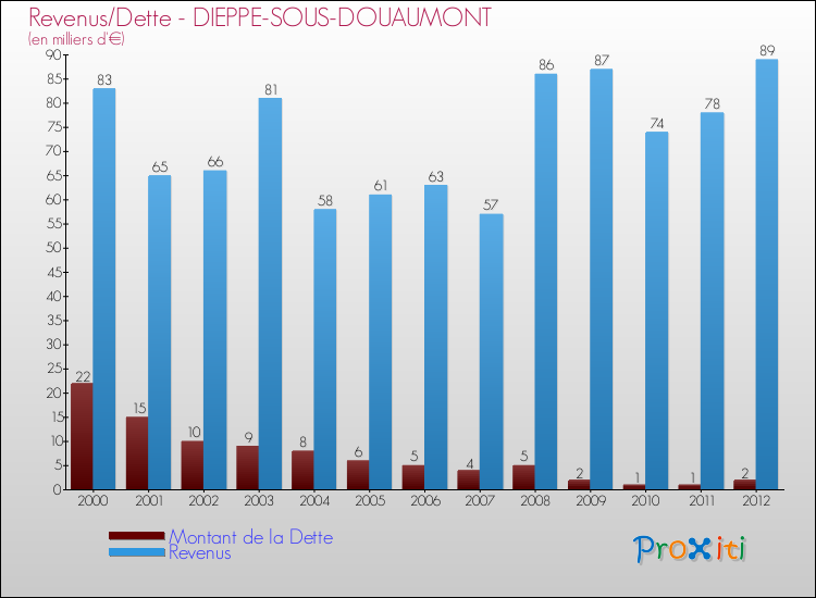 Evolution comparée de la dette et des revenus pour la commune de DIEPPE-SOUS-DOUAUMONT de 2000 à 2012 Comparaison de la dette et des revenus pour DIEPPE-SOUS-DOUAUMONT de 2000 à 2012