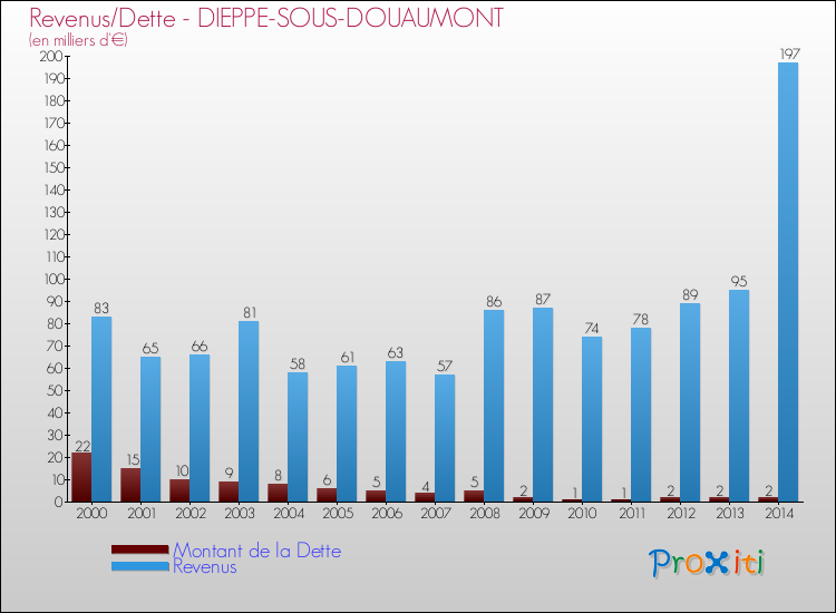 Evolution comparée de la dette et des revenus pour la commune de DIEPPE-SOUS-DOUAUMONT de 2000 à 2014 Comparaison de la dette et des revenus pour DIEPPE-SOUS-DOUAUMONT de 2000 à 2014