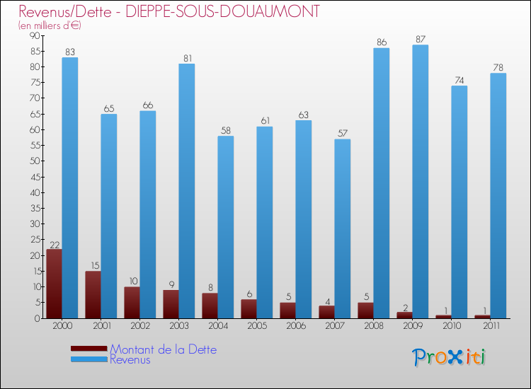 Evolution comparée de la dette et des revenus pour la commune de DIEPPE-SOUS-DOUAUMONT de 2000 à 2011 Comparaison de la dette et des revenus pour DIEPPE-SOUS-DOUAUMONT de 2000 à 2011