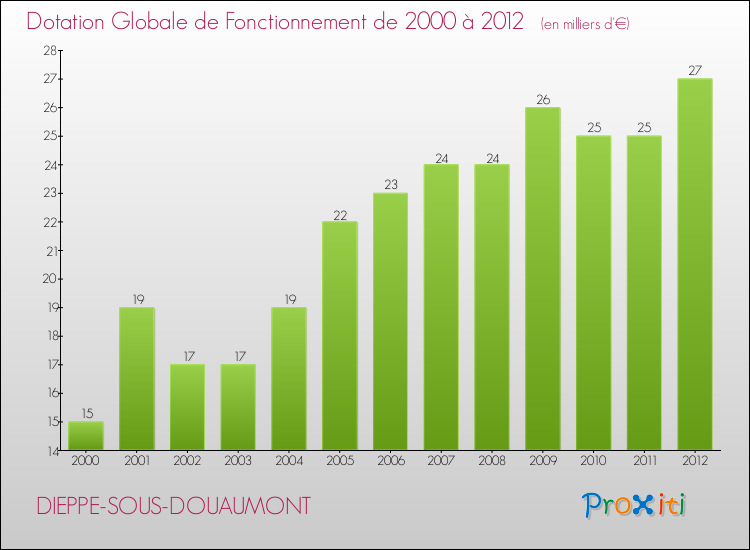 Evolution du montant de la Dotation Globale de Fonctionnement pour la commune de DIEPPE-SOUS-DOUAUMONT de 2000 à 2012 Evolution du montant de la Dotation Globale de Fonctionnement pour DIEPPE-SOUS-DOUAUMONT de 2000 à 2012