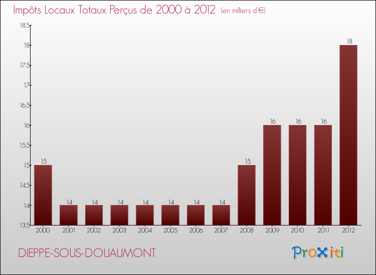 Evolution des Impôts Locaux pour la commune de DIEPPE-SOUS-DOUAUMONT de 2000 à 2012 Evolution des Impôts Locaux pour DIEPPE-SOUS-DOUAUMONT de 2000 à 2012