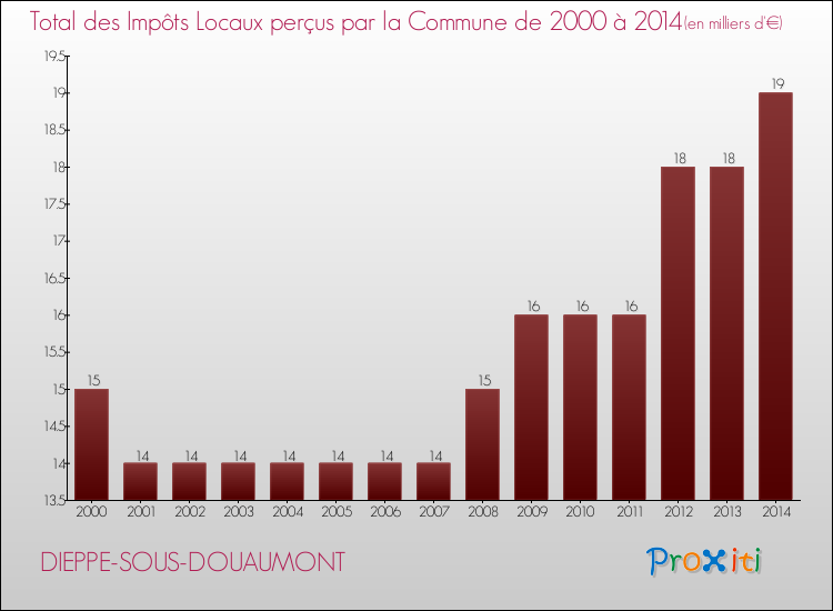 Evolution des Impôts Locaux pour la commune de DIEPPE-SOUS-DOUAUMONT de 2000 à 2014 Evolution des Impôts Locaux pour DIEPPE-SOUS-DOUAUMONT de 2000 à 2014