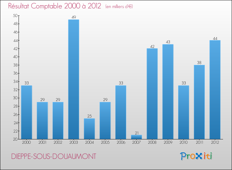 Evolution du résultat comptable pour la commune de DIEPPE-SOUS-DOUAUMONT de 2000 à 2012 Evolution du résultat comptable pour DIEPPE-SOUS-DOUAUMONT de 2000 à 2012
