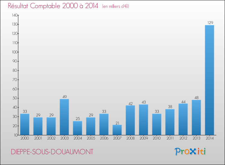 Evolution du résultat comptable pour la commune de DIEPPE-SOUS-DOUAUMONT de 2000 à 2014 Evolution du résultat comptable pour DIEPPE-SOUS-DOUAUMONT de 2000 à 2014