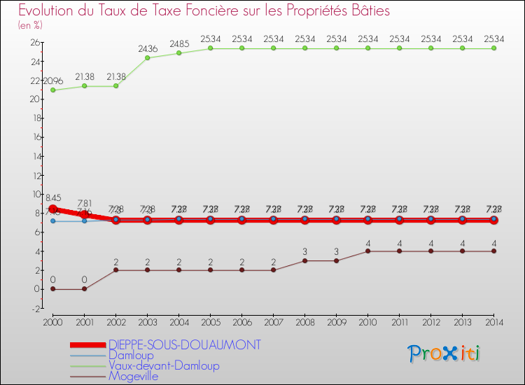 Evolution du taux de la taxe foncière sur le bati pour DIEPPE-SOUS-DOUAUMONT et les communes proches de 2000 à 2014 Comparaison des taux de taxe foncière sur le bati pour DIEPPE-SOUS-DOUAUMONT et les communes voisines de 2000 à 2014