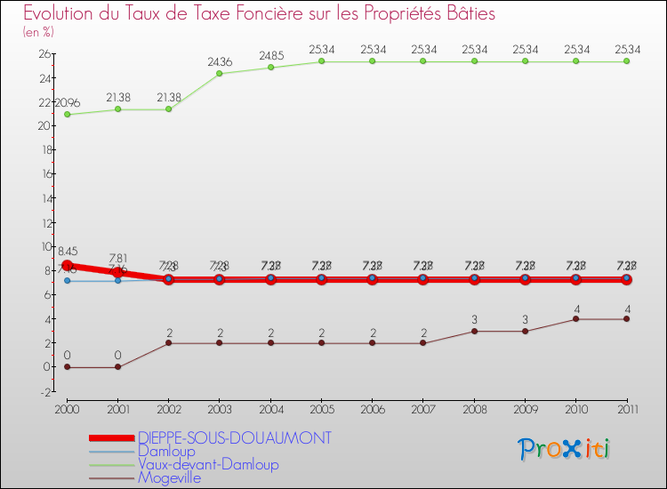Evolution du taux de la taxe foncière sur le bati pour DIEPPE-SOUS-DOUAUMONT et les communes proches Comparaison des taux de taxe foncière sur le bati pour DIEPPE-SOUS-DOUAUMONT et les communes voisines