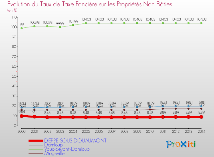 Evolution du taux de la taxe foncière sur les immeubles et terrains non batis pour DIEPPE-SOUS-DOUAUMONT et les communes proches de 2000 à 2014 Comparaison des taux de la taxe foncière sur les immeubles et terrains non batis pour DIEPPE-SOUS-DOUAUMONT et les communes voisines de 2000 à 2014