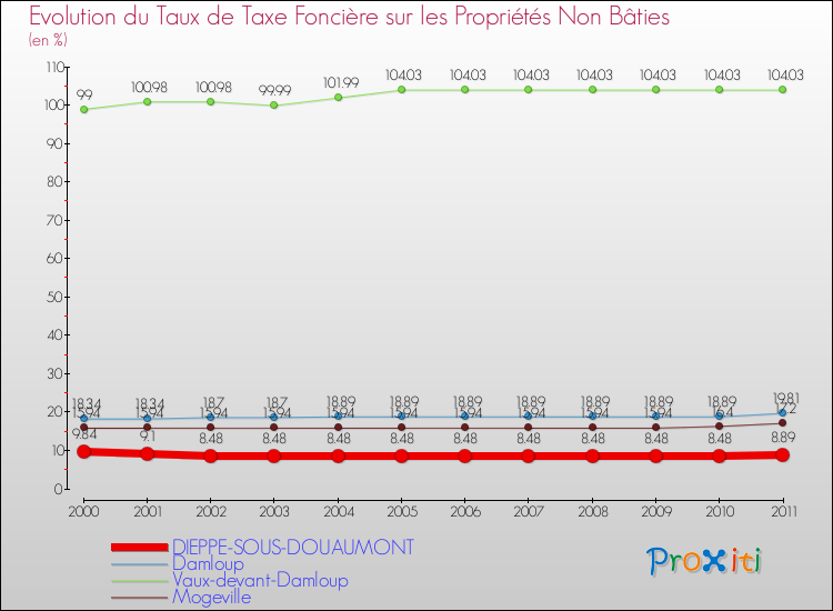 Evolution du taux de la taxe foncière sur les immeubles et terrains non batis pour DIEPPE-SOUS-DOUAUMONT et les communes proches Comparaison des taux de la taxe foncière sur les immeubles et terrains non batis pour DIEPPE-SOUS-DOUAUMONT et les communes voisines