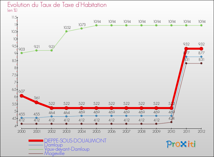 Evolution du taux de la taxe d'habitation pour DIEPPE-SOUS-DOUAUMONT et les communes proches Comparaison des taux de la taxe d'habitation pour DIEPPE-SOUS-DOUAUMONT et les communes voisines