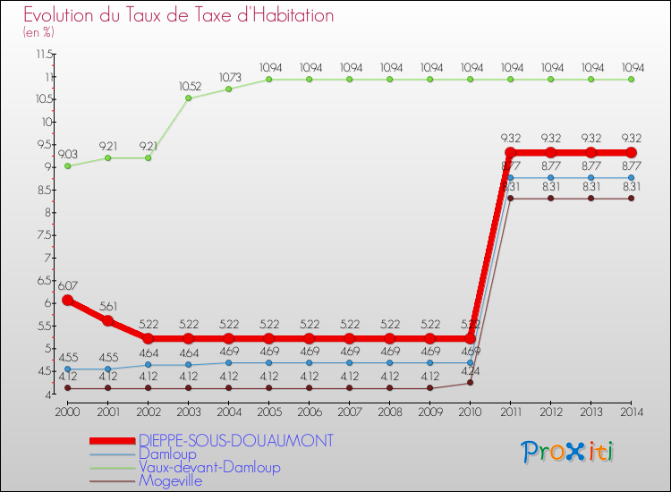 Evolution du taux de la taxe d'habitation pour DIEPPE-SOUS-DOUAUMONT et les communes proches de 2000 à 2014 Comparaison des taux de la taxe d'habitation pour DIEPPE-SOUS-DOUAUMONT et les communes voisines de 2000 à 2014
