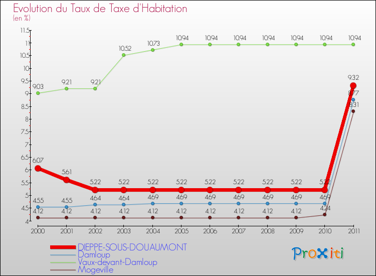 Evolution du taux de la taxe d'habitation pour DIEPPE-SOUS-DOUAUMONT et les communes proches Comparaison des taux de la taxe d'habitation pour DIEPPE-SOUS-DOUAUMONT et les communes voisines