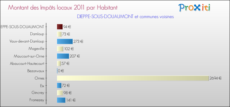 Montant des impôts locaux par Habitant pour DIEPPE-SOUS-DOUAUMONT et les communes proches Comparaison des impôts locaux par habitant pour DIEPPE-SOUS-DOUAUMONT et les communes voisines