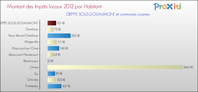 Montant des impôts locaux par Habitant pour DIEPPE-SOUS-DOUAUMONT et les communes proches Comparaison des impôts locaux par habitant pour DIEPPE-SOUS-DOUAUMONT et les communes voisines