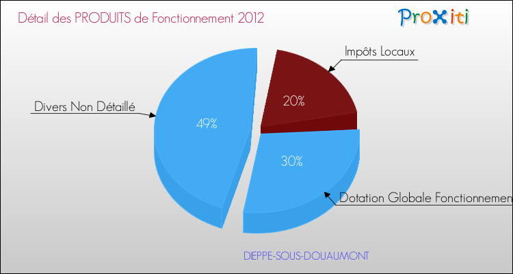 Décomposition du Budget de Fonctionnement 2012 de la commune de DIEPPE-SOUS-DOUAUMONT Budget de Fonctionnement 2012 pour la commune de DIEPPE-SOUS-DOUAUMONT