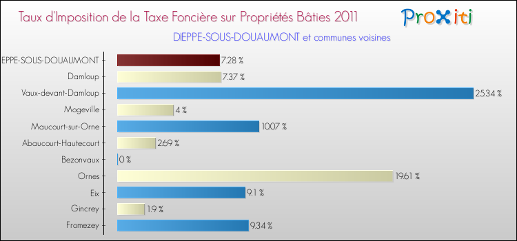 Taux d'imposition de la taxe foncière sur le bati 2011 pour DIEPPE-SOUS-DOUAUMONT et les communes proches Comparaison des taux d'imposition de la taxe foncière sur le bati 2011 pour DIEPPE-SOUS-DOUAUMONT et les communes voisines