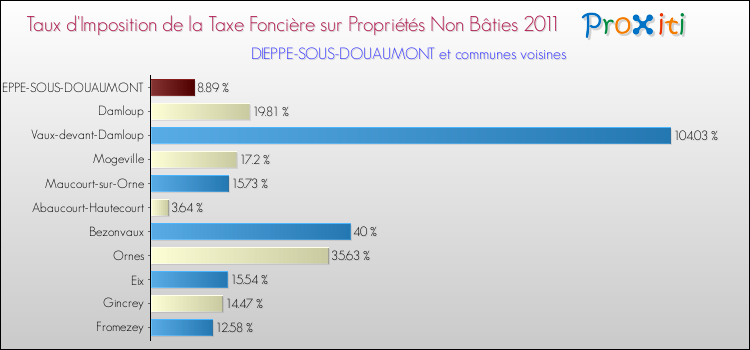 Taux d'imposition de la taxe foncière sur les immeubles et terrains non batis 2011 pour DIEPPE-SOUS-DOUAUMONT et les communes proches Comparaison des taux d'imposition de la taxe foncière sur les immeubles et terrains non batis 2011 pour DIEPPE-SOUS-DOUAUMONT et les communes voisines