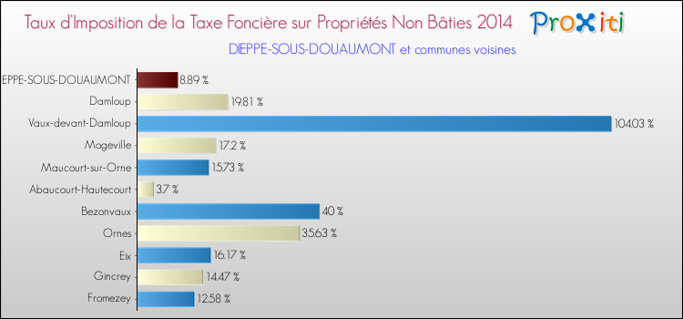Taux d'imposition de la taxe foncière sur les immeubles et terrains non batis 2014 pour DIEPPE-SOUS-DOUAUMONT et les communes proches Comparaison des taux d'imposition de la taxe foncière sur les immeubles et terrains non batis 2014 pour DIEPPE-SOUS-DOUAUMONT et les communes voisines