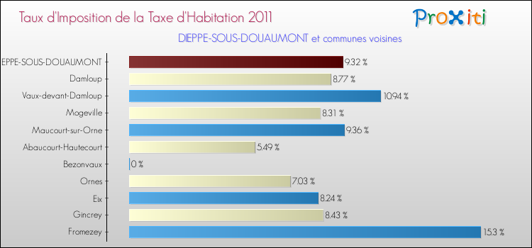 Taux d'imposition de la taxe d'habitation 2011 pour DIEPPE-SOUS-DOUAUMONT et les communes proches Comparaison des taux d'imposition de la taxe d'habitation 2011 pour DIEPPE-SOUS-DOUAUMONT et les communes voisines