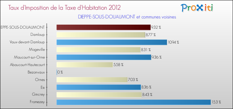 Taux d'imposition de la taxe d'habitation 2012 pour DIEPPE-SOUS-DOUAUMONT et les communes proches Comparaison des taux d'imposition de la taxe d'habitation 2012 pour DIEPPE-SOUS-DOUAUMONT et les communes voisines