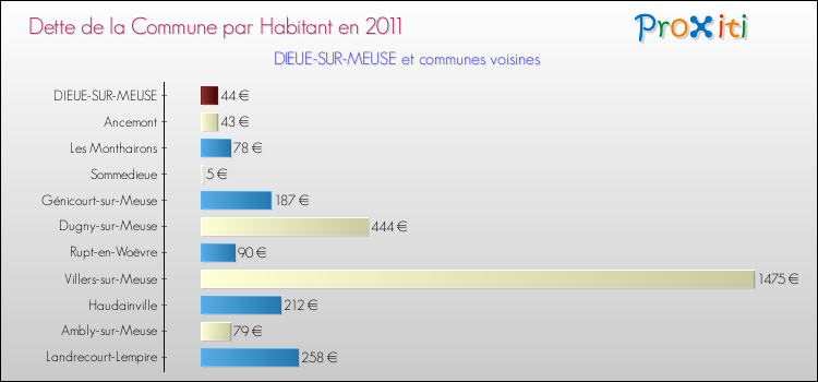 Dette par habitant de la commune en 2011 pour DIEUE-SUR-MEUSE et les communes proches Comparaison de la dette par habitant de la commune en 2011 pour DIEUE-SUR-MEUSE et les communes voisines
