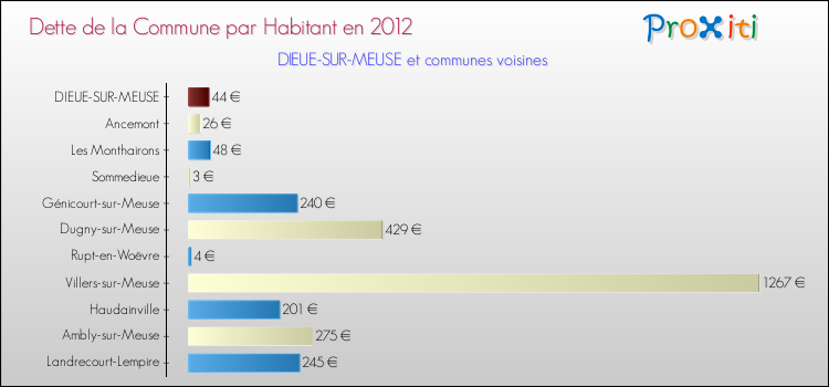 Dette par habitant de la commune en 2012 pour DIEUE-SUR-MEUSE et les communes proches Comparaison de la dette par habitant de la commune en 2012 pour DIEUE-SUR-MEUSE et les communes voisines