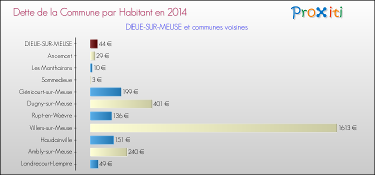 Dette par habitant de la commune en 2014 pour DIEUE-SUR-MEUSE et les communes proches Comparaison de la dette par habitant de la commune en 2014 pour DIEUE-SUR-MEUSE et les communes voisines