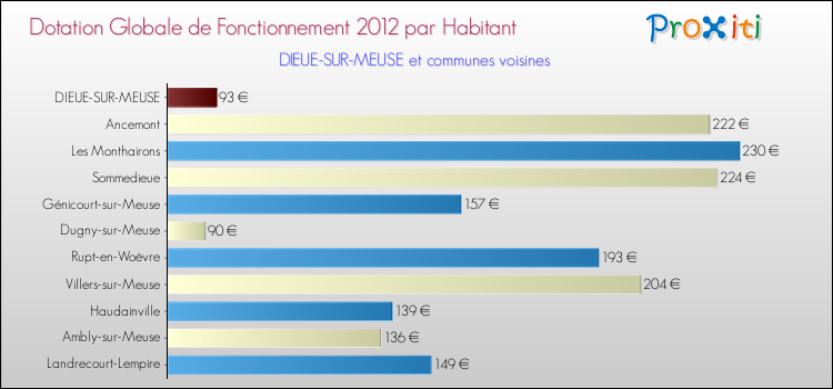 Montant des dotations globales de fonctionnement DGF par Habitant pour DIEUE-SUR-MEUSE et les communes proches Comparaison des des dotations globales de fonctionnement DGF par habitant pour DIEUE-SUR-MEUSE et les communes voisines