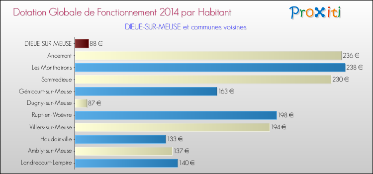 Montant des dotations globales de fonctionnement DGF par Habitant pour DIEUE-SUR-MEUSE et les communes proches en 2014. Comparaison des des dotations globales de fonctionnement DGF par habitant pour DIEUE-SUR-MEUSE et les communes voisines en 2014.