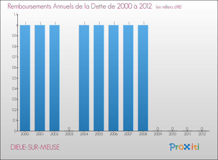 Evolution de l'annuité de la dette pour la commune de DIEUE-SUR-MEUSE de 2000 à 2012 Annuités de la dette pour DIEUE-SUR-MEUSE de 2000 à 2012