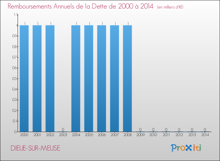 Evolution de l'annuité de la dette pour la commune de DIEUE-SUR-MEUSE de 2000 à 2014 Annuités de la dette pour DIEUE-SUR-MEUSE de 2000 à 2014