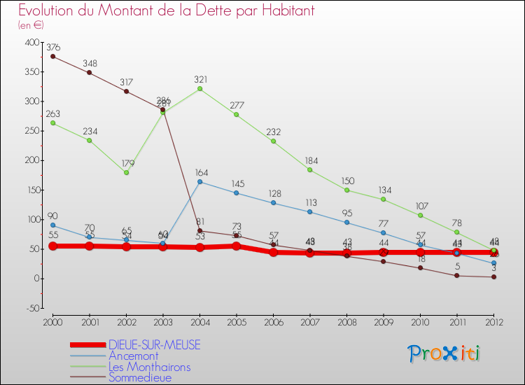 Evolution de la dette par habitant pour la commune de DIEUE-SUR-MEUSE et les communes proches de 2000 à 2012 Comparaison de la dette par habitant pour DIEUE-SUR-MEUSE et les communes voisines de 2000 à 2012