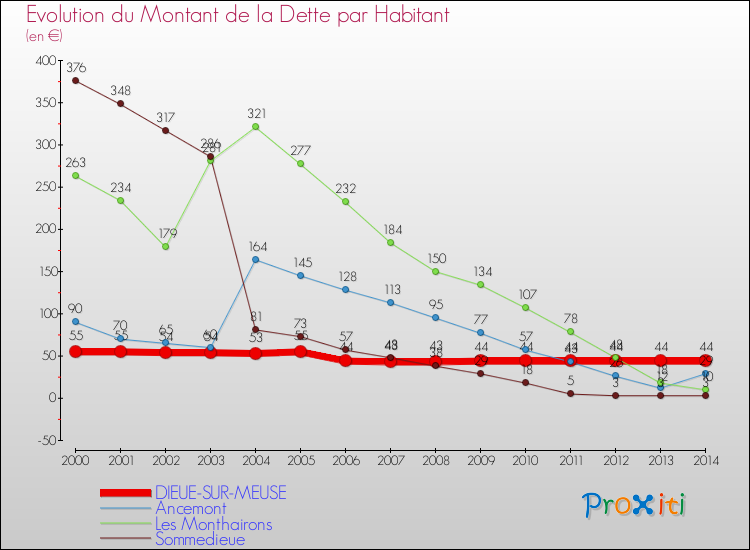 Evolution de la dette par habitant pour la commune de DIEUE-SUR-MEUSE et les communes proches de 2000 à 2014 Comparaison de la dette par habitant pour DIEUE-SUR-MEUSE et les communes voisines de 2000 à 2014