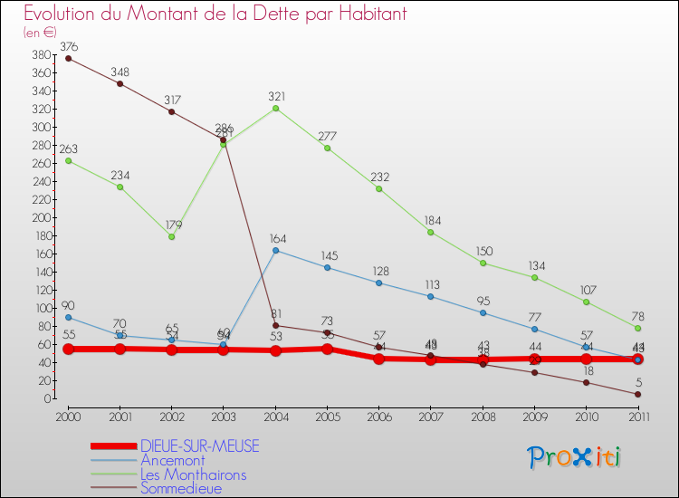 Evolution de la dette par habitant pour la commune de DIEUE-SUR-MEUSE et les communes proches Comparaison de la dette par habitant pour DIEUE-SUR-MEUSE et les communes voisines
