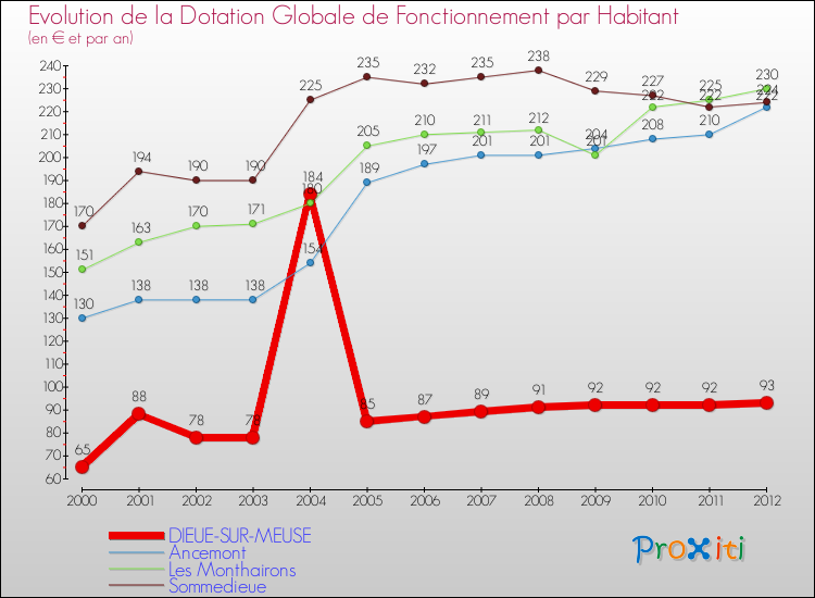 Evolution et montant de la dotation globale de fonctionnement par Habitant pour DIEUE-SUR-MEUSE et les communes proches Comparaison des dotations globales de fonctionnement par habitant pour DIEUE-SUR-MEUSE et les communes voisines