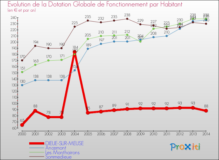 Evolution et montant de la dotation globale de fonctionnement par Habitant pour DIEUE-SUR-MEUSE et les communes proches de 2000 à 2014. Comparaison des dotations globales de fonctionnement par habitant pour DIEUE-SUR-MEUSE et les communes voisines de 2000 à 2014.