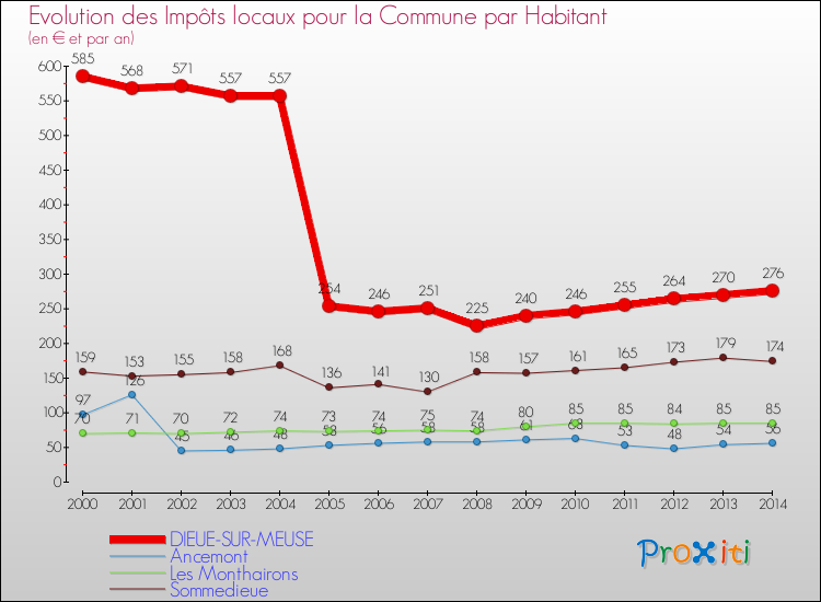 Evolution et montant des impôts locaux par Habitant pour DIEUE-SUR-MEUSE et les communes proches de 2000 à 2014 Comparaison des impôts locaux par habitant pour DIEUE-SUR-MEUSE et les communes voisines de 2000 à 2014