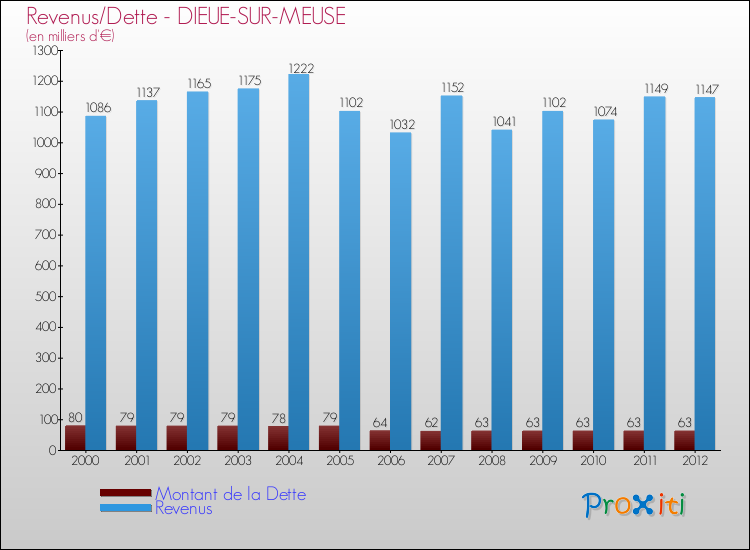 Evolution comparée de la dette et des revenus pour la commune de DIEUE-SUR-MEUSE de 2000 à 2012 Comparaison de la dette et des revenus pour DIEUE-SUR-MEUSE de 2000 à 2012