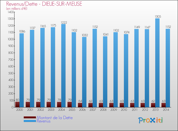 Evolution comparée de la dette et des revenus pour la commune de DIEUE-SUR-MEUSE de 2000 à 2014 Comparaison de la dette et des revenus pour DIEUE-SUR-MEUSE de 2000 à 2014